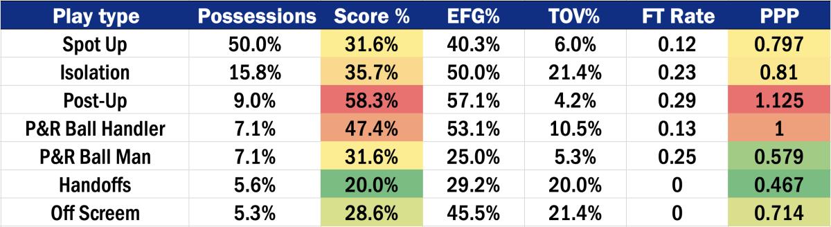 Filipowski's 22-23 Defensive Play Types